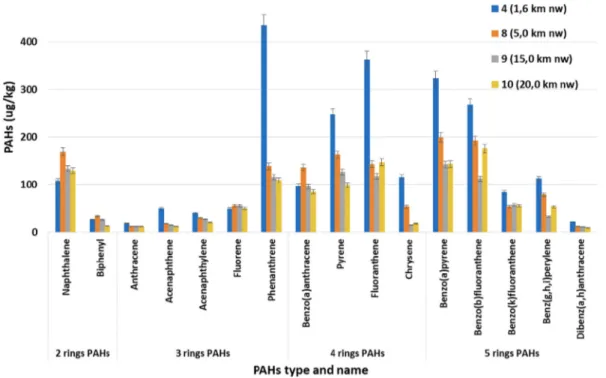 Fig. 5. PAHs concentrations in 20 cm soil layer of monitoring sites around NEPS in 2016