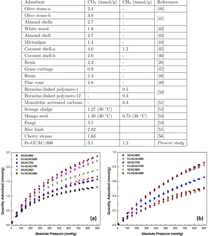 Figure 9. The (a) CO 2 and (b) CH 4 adsorption–desorption isotherms measured at 35 ◦ C on activated carbons produced.