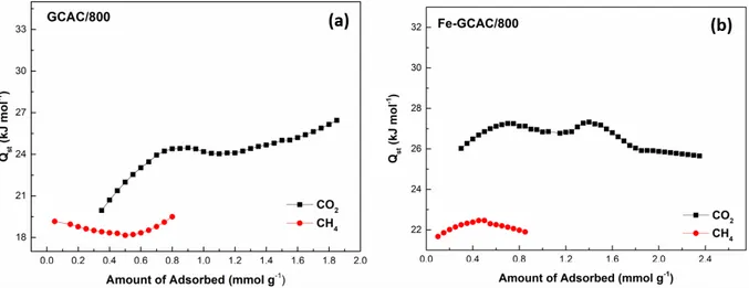 Figure 10. The CO 2 and CH 4 adsorption isosteres onto (a) GCAC/600 and (b) Fe-GCAC/600 samples at 0, 25, and 35 ◦ C.