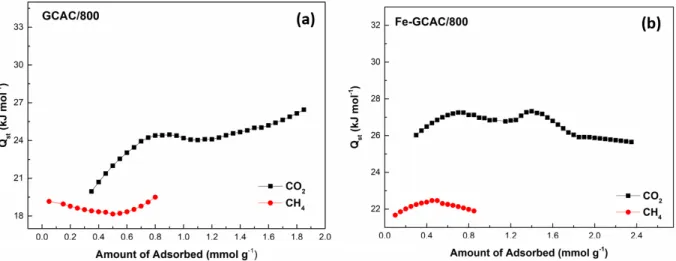 Figure 10. The CO 2 and CH 4 adsorption isosteres onto (a) GCAC/600 and (b) Fe-GCAC/600 samples at 0, 25, and 35 ◦ C.