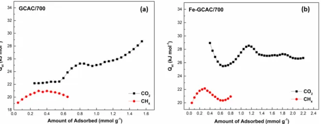 Figure 12. The CO 2 and CH 4 adsorption isosteres onto (a) GCAC/800 and (b) Fe-GCAC/800 samples at 0, 25, and 35 ◦ C.