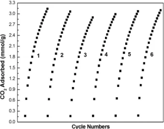 Figure 13. CO 2 adsorption cycles for Fe-GCAC/800 (repeating adsorption at 25 ◦ C followed by desorption at 25 ◦ C).