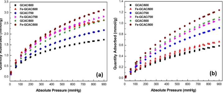 Figure 7. The (a) CO 2 and (b) CH 4 adsorption–desorption isotherms measured at 25 ◦ C on activated carbons produced.