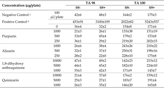 Table 1 shows the possible mutagenic action of AQs, observed in S. typhimurium TA98 and TA100 with  and without S9 mix