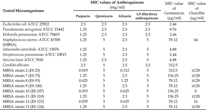 Table 3. The minimum inhibitory concentration values of anthraquinones obtained from the test against standard  bacteria and MRSA isolates