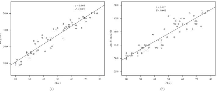 Figure 4: Correlation between (a) Lung Sil R (mm) and FEV1 (%) in COPD patients and (b) Ant M-Mode R (mm) and FEV1 (%) in COPD Patients