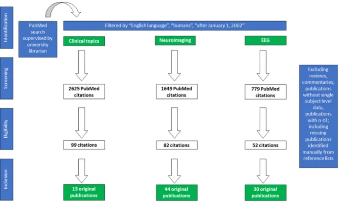 Figure 1 Overview of the literature search (January 2002 to December 2018); see Methods and the guideline protocol (Supporting information) for details