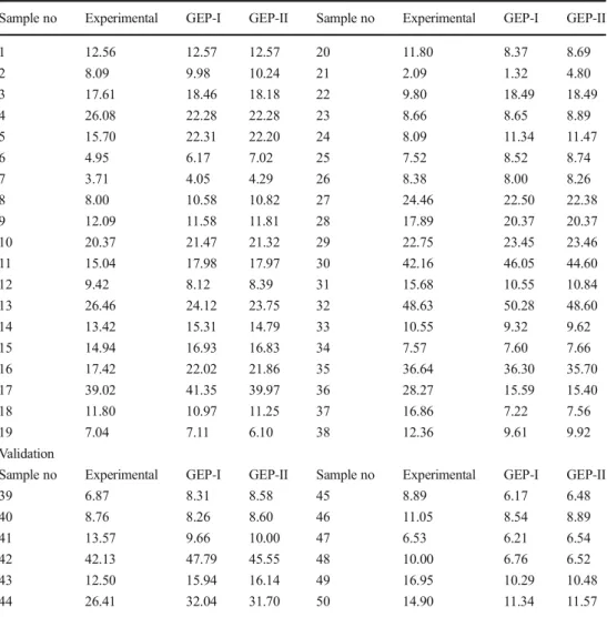 Table 7 GEP model results compared with experimental results are used as test (training and validation) sets