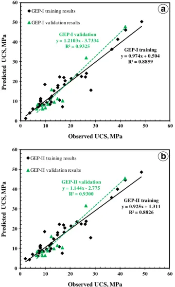 Fig. 7 Comparison of UCS experimental results with results of GEP approaches a GEP-I and b GEP-II