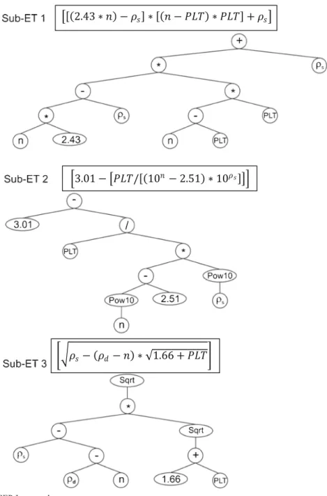 Fig. 4 Expression tree of GEP-I approach
