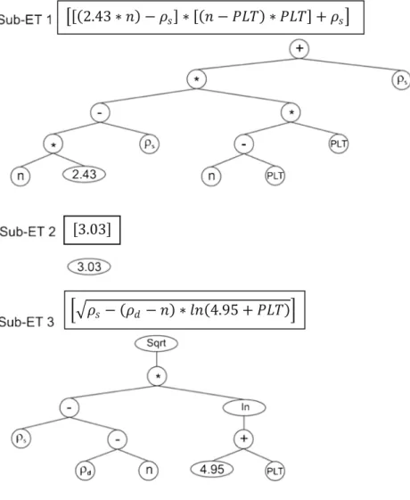 Fig. 5 Expression tree of GEP-II approach
