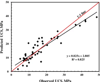 Fig. 6 Comparison of UCS experimental results with results of MLR model