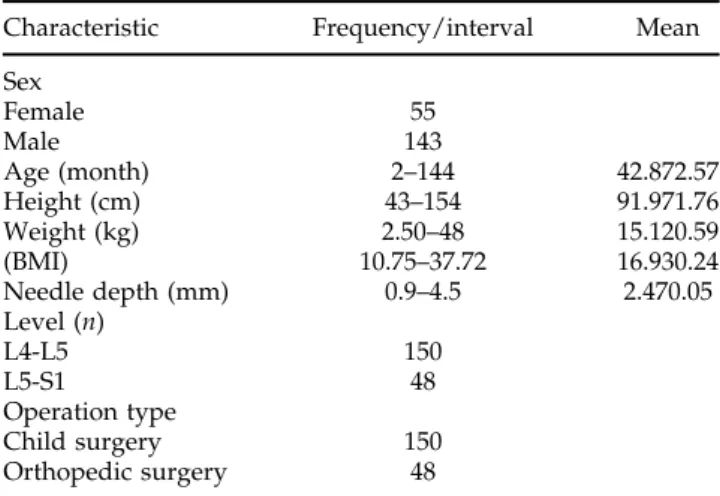 TABLE 1. Demographic characteristics of 198 patients Characteristic Frequency/interval Mean Sex Female 55 Male 143 Age (month) 2 –144 42.872.57 Height (cm) 43 –154 91.971.76 Weight (kg) 2.50–48 15.120.59 (BMI) 10.75 –37.72 16.930.24 Needle depth (mm) 0.9 –
