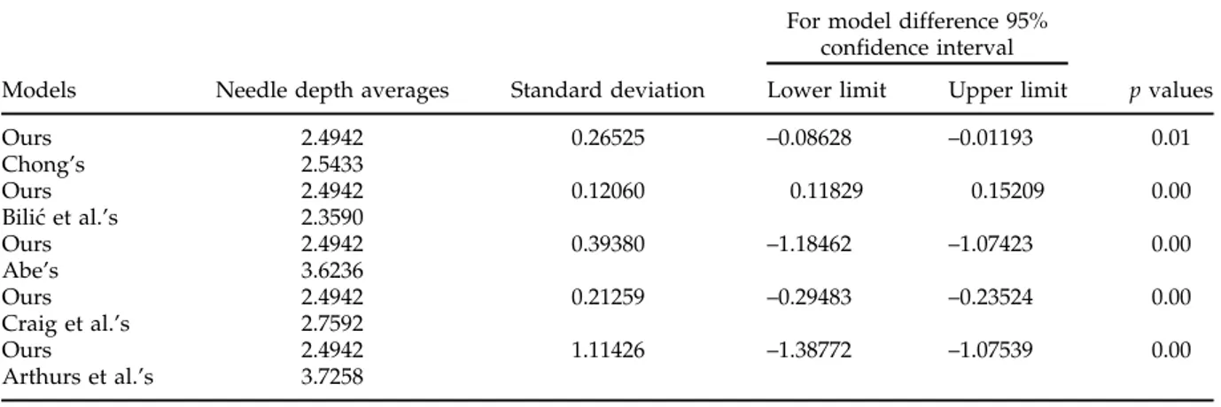 Figure 1 shows the scatter plot of the estimated depth values obtained using the model developed herein and those of the other models