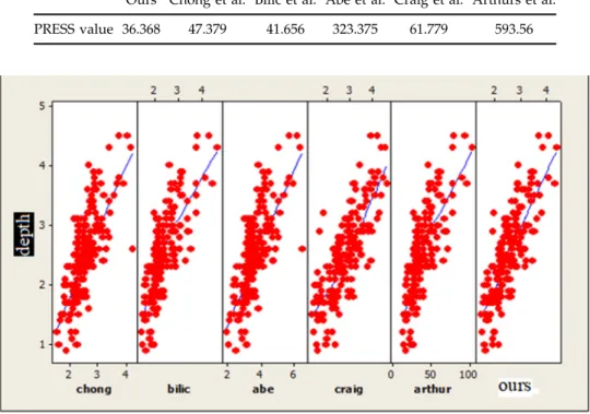 TABLE 4. Relation with needle depth value in all the models