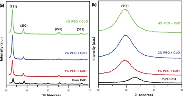 Fig. 3. Variation of crystallite size and micro-strain for CdO ﬁlms with diﬀerent PEG concentrations.