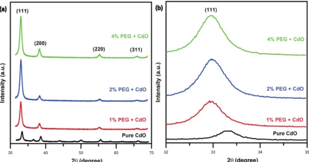 Fig. 3. Variation of crystallite size and micro-strain for CdO ﬁlms with diﬀerent PEG concentrations.