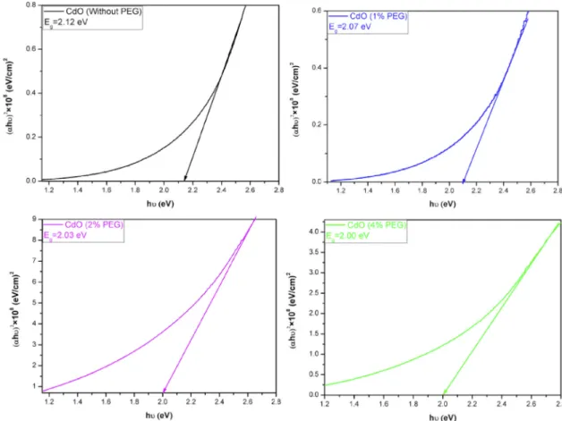 Fig. 6. Film thickness and band gap variation of the CdO thin ﬁlms as a func- func-tion of PEG concentrafunc-tions.