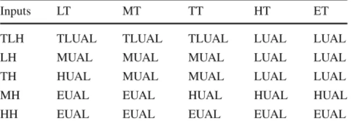 Fig. 17 Membership functions of steam level of UA