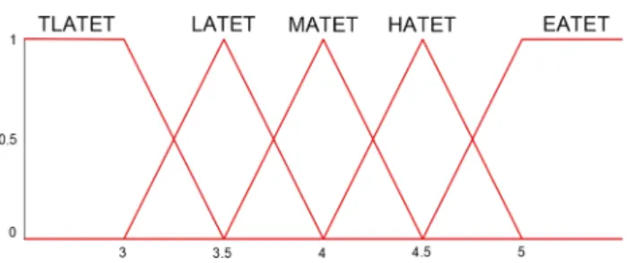 Fig. 18 Membership functions of difference between average temper- temper-ature and evaporator tempertemper-ature