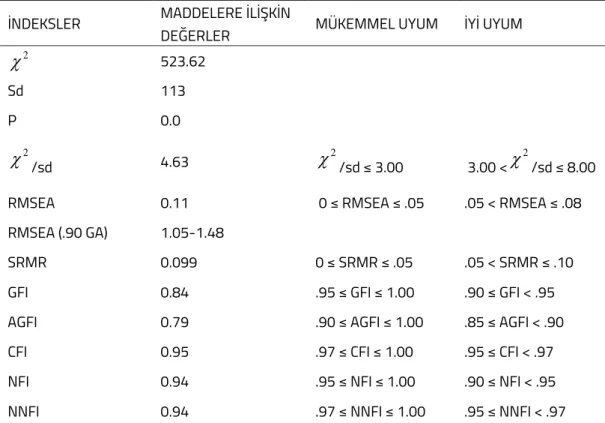 Tablo 5 Dijital Okuryazarlık Ölçeği Birinci Düzey DFA Sonuçlarına İlişkin Uyum İyiliği Değerleri 
