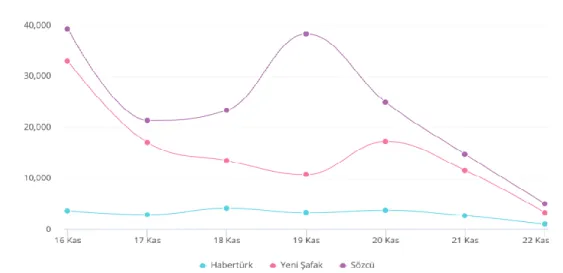 Grafik 6 Twitter Günlük Etkileşim Dağılımı 