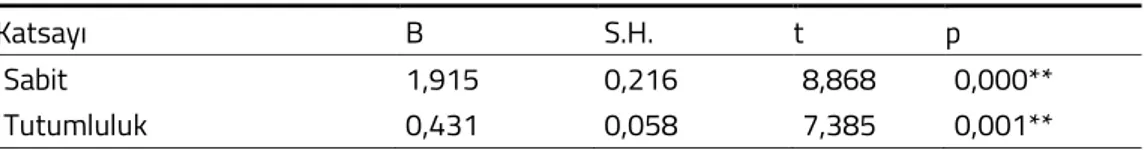 Tablo 9 Tüketicilerin Tutumluluk Eğilimleri İle Çevreci Ürünleri Satın Alma Niyetleri İlişkisi 