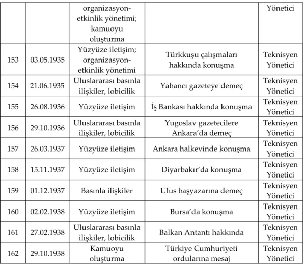 Tablo 3. Halkla İlişkiler Faaliyetlerinin Kategorilere Göre Dağılım Tablosu  Halkla İlişkiler Faaliyetleri Kategorileri  Frekans  Yüzde 