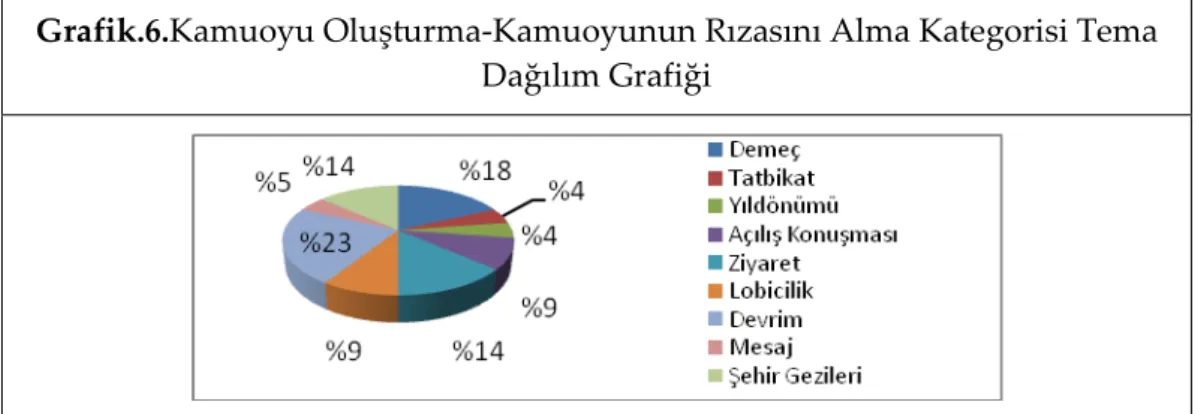 Grafik  5’te  “Tanıtım”  kategorisinde  yer  aldığı  belirlenen  haber  (N=161,  %96),  devrimlerin  tanıtımı  (N=7,  %4)  temalarının  dağılımı  bulunmaktadır