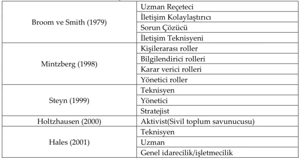 Tablo 1. Halkla İlişkiler Uzmanlarının Rolleri Tablosu  Uzman Reçeteci  İletişim Kolaylaştırıcı  Sorun Çözücü Broom ve Smith (1979)  İletişim Teknisyeni  Kişilerarası roller  Bilgilendirici rolleri  Karar verici rolleri Mintzberg (1998)  Yönetici roller  T