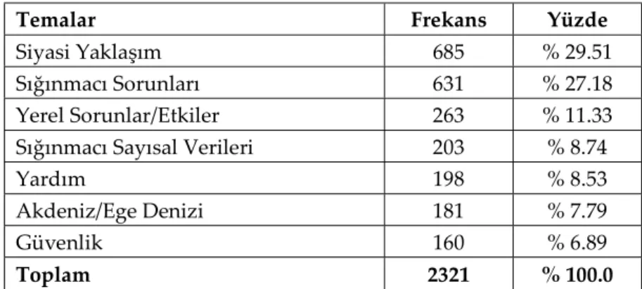 Tablo 5. Kullanılan Temaların Sıralaması 