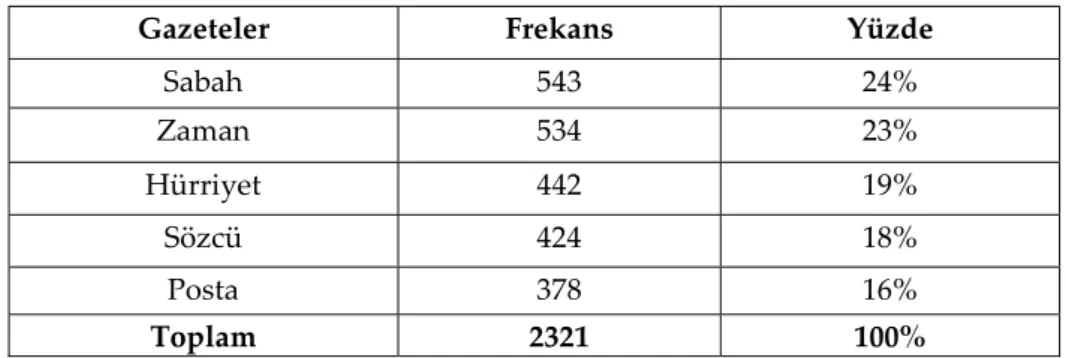 Tablo 2.  Metinlerin Gazetelere Göre Dağılımı 