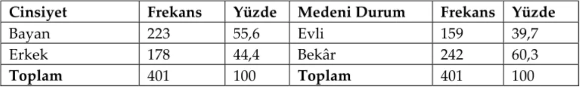 Tablo 2. Eğitim Durumu ve Gelir Dağılımı 