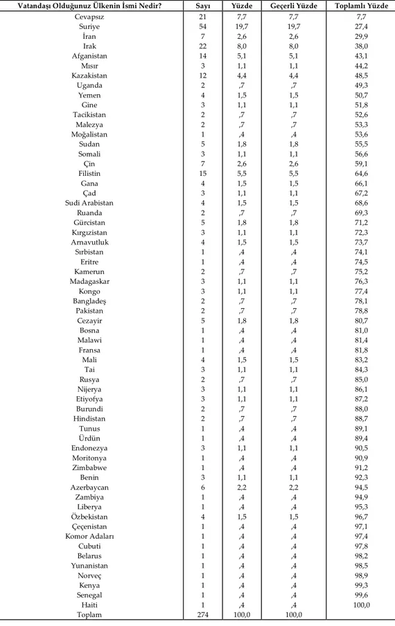 Tablo 4. Deneklerin Vatandaşı Oldukları Ülkelere Göre Dağılımı 