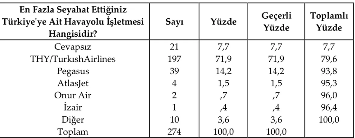 Tablo 5. En Fazla Tercih Edilen Havayolu İşletmeleri Dağılımı  En Fazla Seyahat Ettiğiniz            