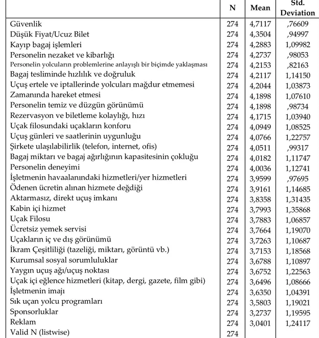 Tablo 6. Hava Yolu İşletmelerinin Tercih Edilme Özelliklerinin Önem Düzeyleri  N  Mean  Std