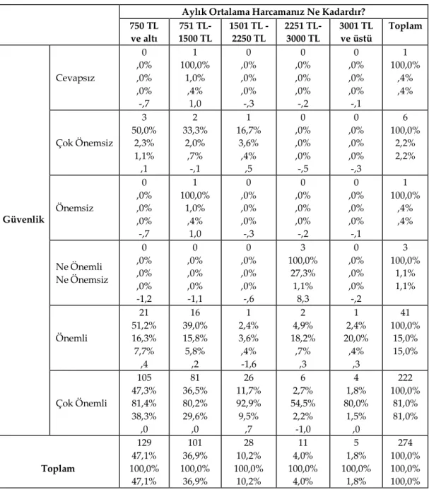 Tablo 7. Güvenlik Özelliğine Önem Verme İle Aylık Ortalama Harcama          Arasındaki İlişki 