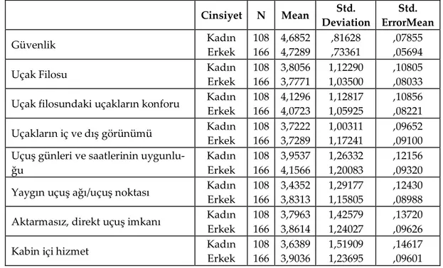 Tablo 8. Cinsiyete Göre Havayolu İşletmeleri Özelliklerinin Önemsenme Düzeyi  Cinsiyet  N  Mean  Std