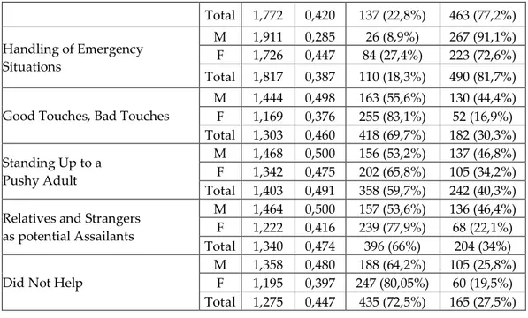 Table 2. T-test Results For The Six Domains Of Good Secrets, Bad Secret Quiz By  Gender  Df  SS  MS  F  p  0,23  1  0,23  1,32  0,25  105,49  598  0,18 Safety Rules  105,72  599  5,12  1  5,12  36,17  0,00  84,71  598  0,14 Handling of Emergency   Situatio