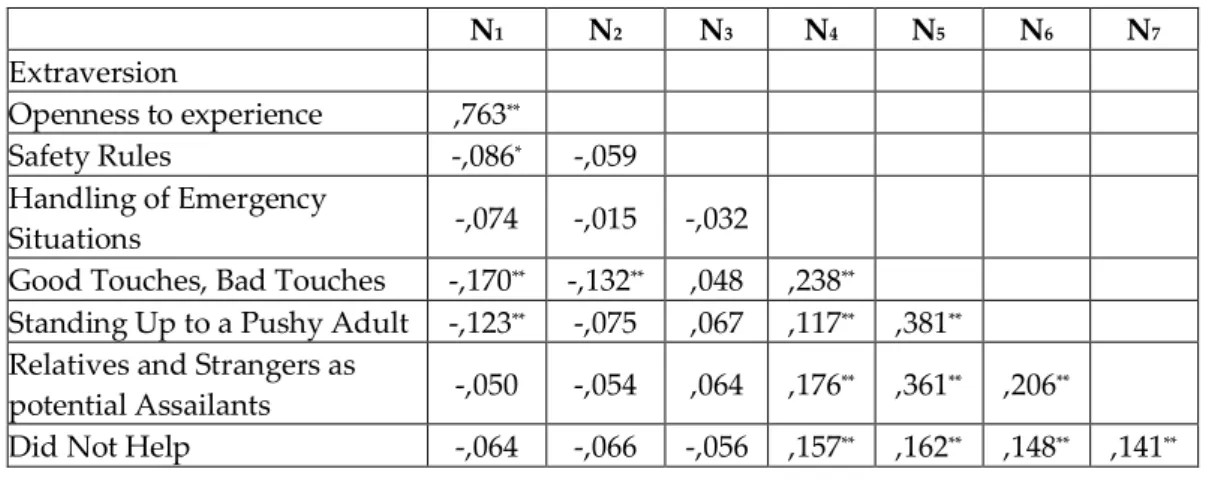 Table 5. Descriptive Statistics for NEO Five-Factor Inventory 