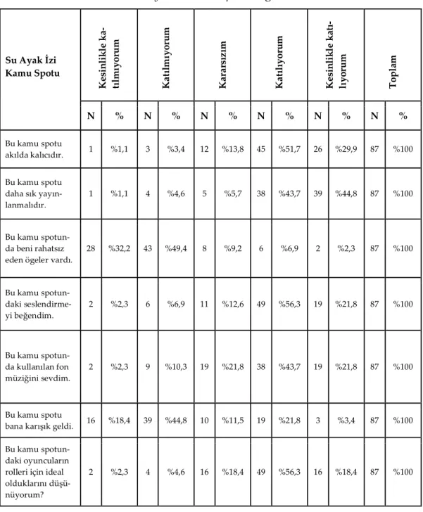 Tablo 4. Su Ayak İzi Kamu Spotu Değerlendirmesi