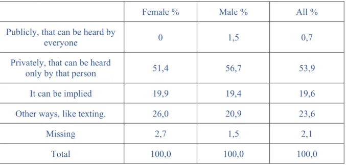 Table  5.  Ways  of  Telling  Someone  That  They  are  Sweating  and  Smelling  Bad  According to Participants