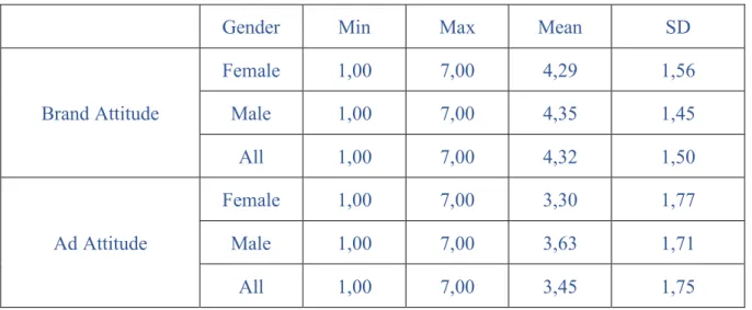 Table 1. Attitude Toward Brand and Attitude Toward Advertising 