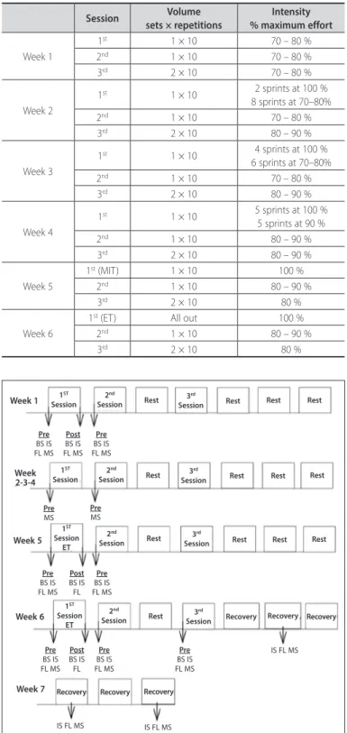 Table 1. Weekly program for the 6 weeks of repeated sprint training.