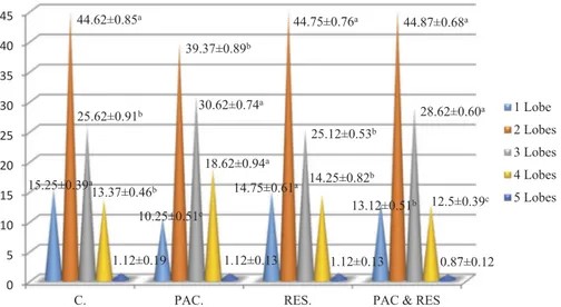 Figure 3. Distribution of ANAE-positive lymphocytes (%). Groups with different superscripts differ significantly ( p &lt; 0.05).