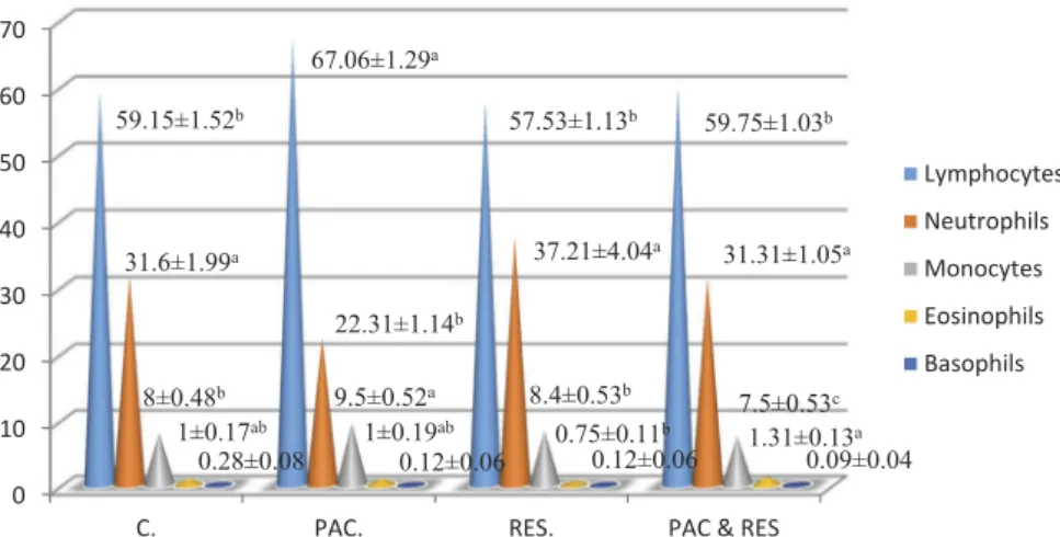 Figure 4. Distribution of ANAE-positive lymphocytes (%). Groups with different superscripts differ significantly ( p &lt; 0.05).