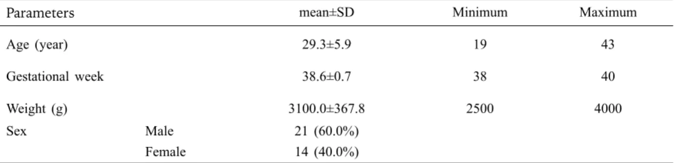 Table  I.  Age, Weight and Gestational Week of Babies in the Study Group (n=35).