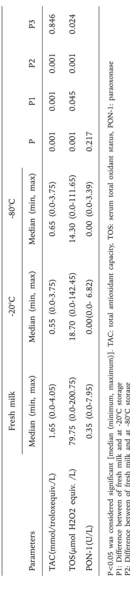 Table II. Statistical Analysis of TAC, TOS, and PON-1 Levels According to Storage Conditions of Breast Milk P<0.05 was considered significant [median (minimum, maximum)]
