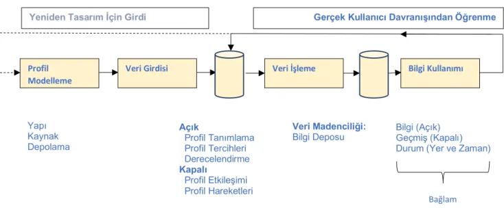 Şekil 1. Kullanıcı Profili Yaşam Döngüsü 