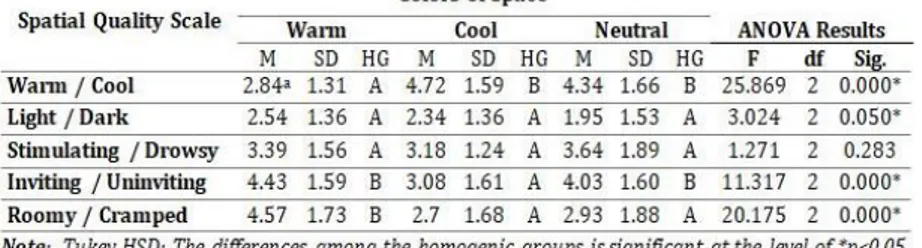 Table  3.  The  average,  standard  deviation  and  Tukey  HSD  test  results  of  the  adjective pairs formed by the spatial quality scale connected to wall color 
